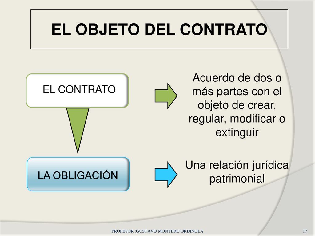 EL OBJETO DEL CONTRATO Acuerdo de dos o más partes con el objeto de crear, regular, modificar o extinguir.