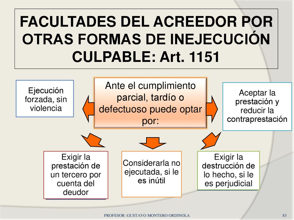 FACULTADES DEL ACREEDOR POR OTRAS FORMAS DE INEJECUCIÓN CULPABLE: Art