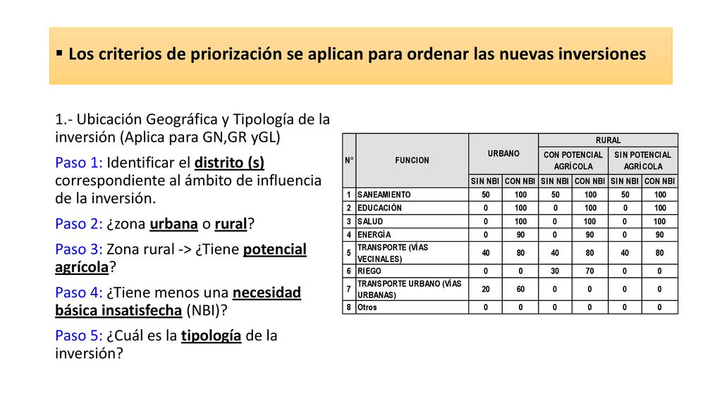 Los criterios de priorización se aplican para ordenar las nuevas inversiones