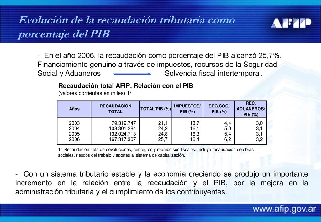 Evolución de la recaudación tributaria como porcentaje del PIB