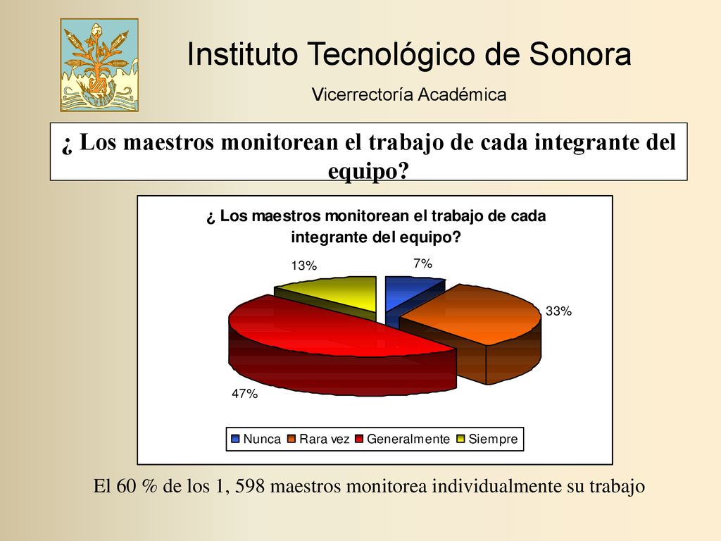 ¿ Los maestros monitorean el trabajo de cada integrante del equipo