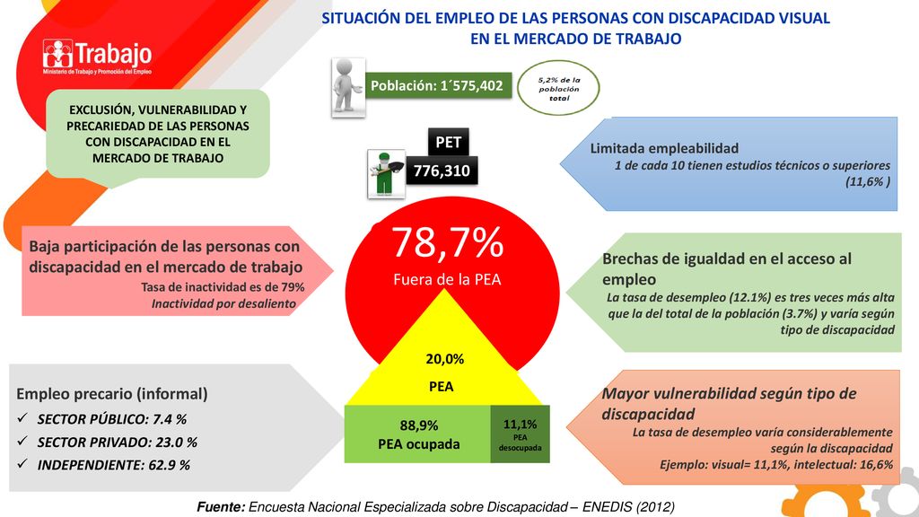 78,7% SITUACIÓN DEL EMPLEO DE LAS PERSONAS CON DISCAPACIDAD VISUAL