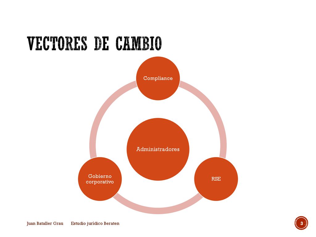 Vectores de cambio Administradores Compliance Gobierno corporativo RSE