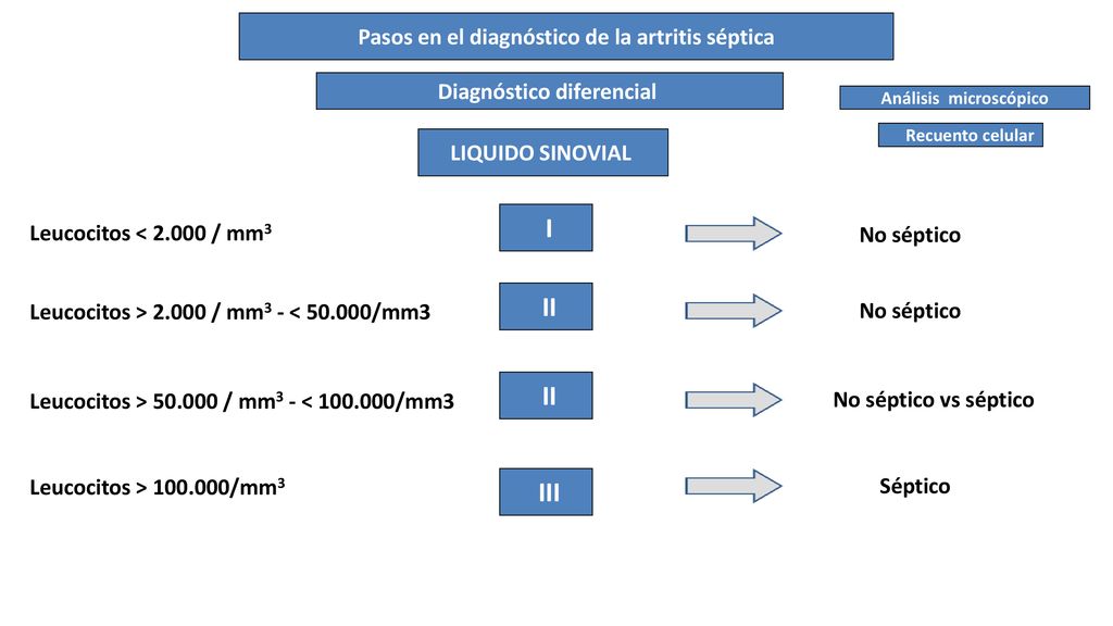 I II II III Pasos en el diagnóstico de la artritis séptica