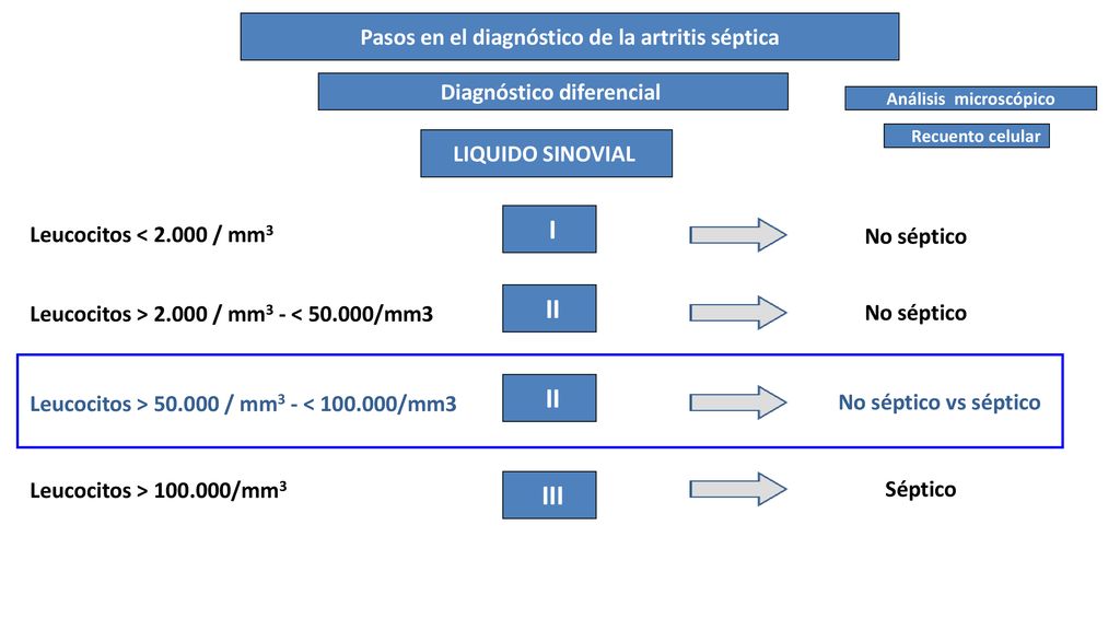 I II II III Pasos en el diagnóstico de la artritis séptica