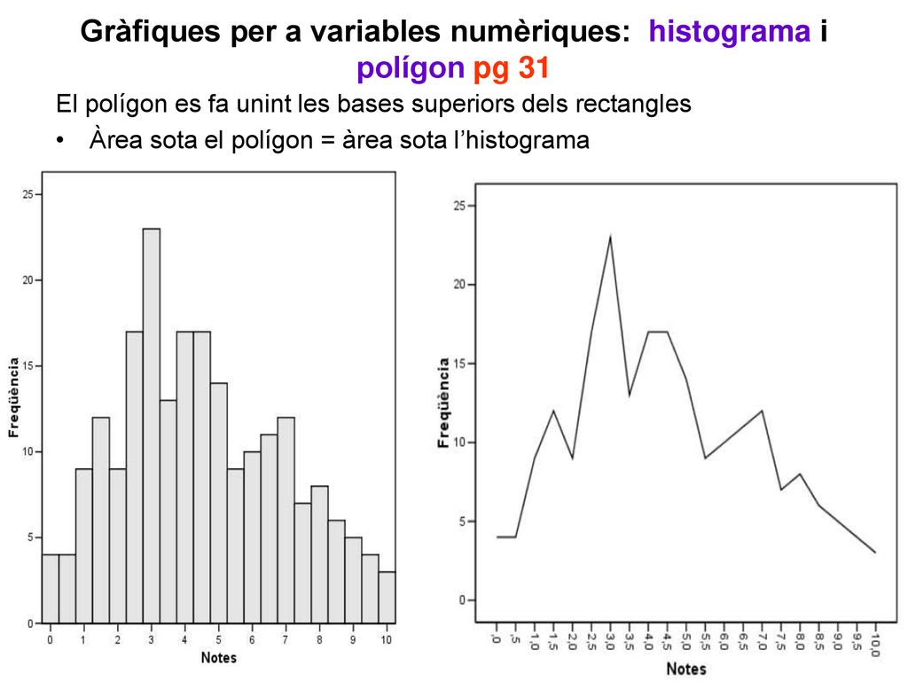 Gràfiques per a variables numèriques: histograma i polígon pg 31