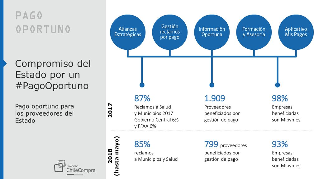 PAGO OPORTUNO Compromiso del Estado por un #PagoOportuno 87% %