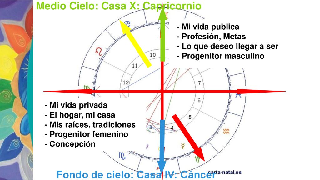 Medio Cielo: Casa X: Capricornio Fondo de cielo: Casa IV: Cáncer