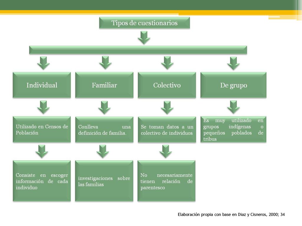 Elaboración propia con base en Diaz y Cisneros, 2000; 34