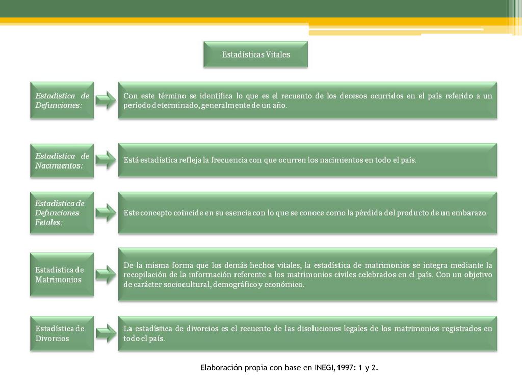 Elaboración propia con base en INEGI,1997: 1 y 2.