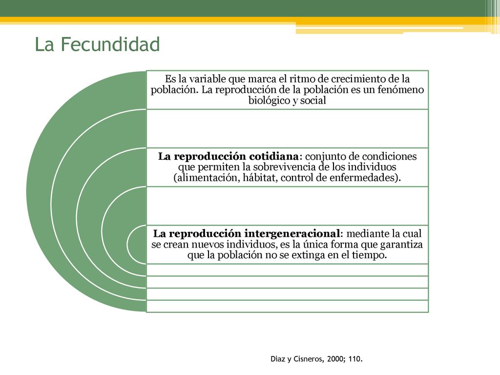 La Fecundidad Es la variable que marca el ritmo de crecimiento de la población. La reproducción de la población es un fenómeno biológico y social.