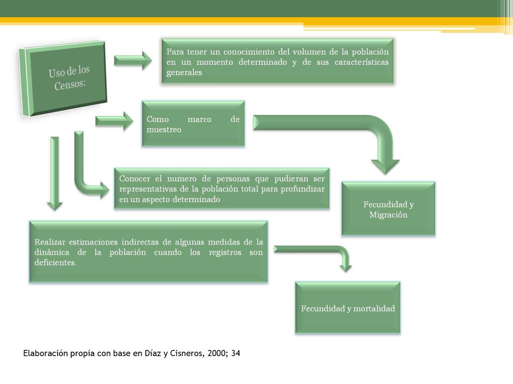Elaboración propia con base en Díaz y Cisneros, 2000; 34
