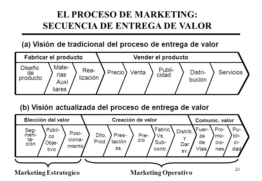 EL PROCESO DE MARKETING: SECUENCIA DE ENTREGA DE VALOR