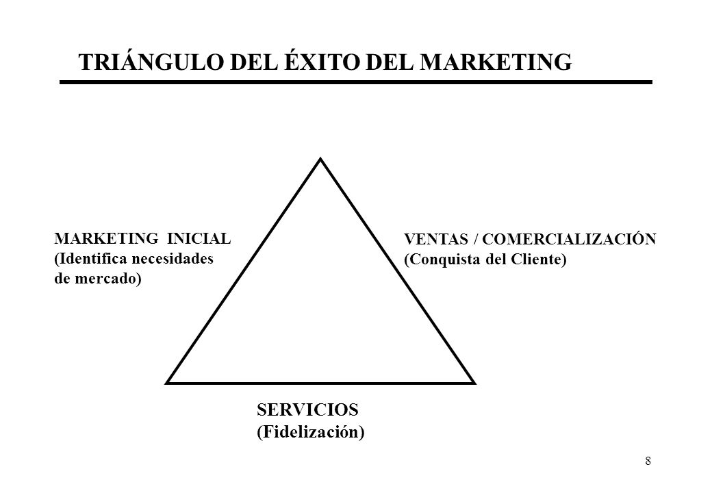 TRIÁNGULO DEL ÉXITO DEL MARKETING