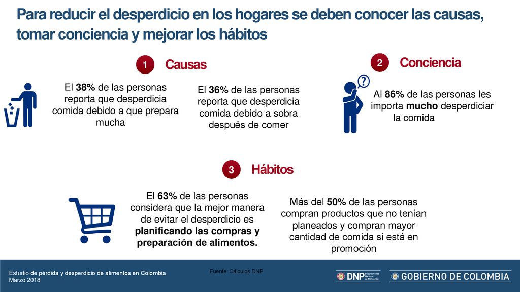 Al 86% de las personas les importa mucho desperdiciar la comida