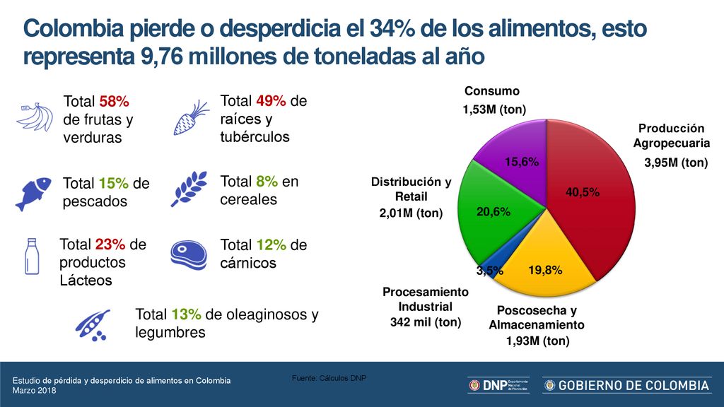 Colombia pierde o desperdicia el 34% de los alimentos, esto representa 9,76 millones de toneladas al año