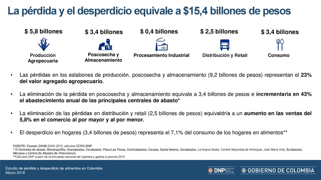 La pérdida y el desperdicio equivale a $15,4 billones de pesos