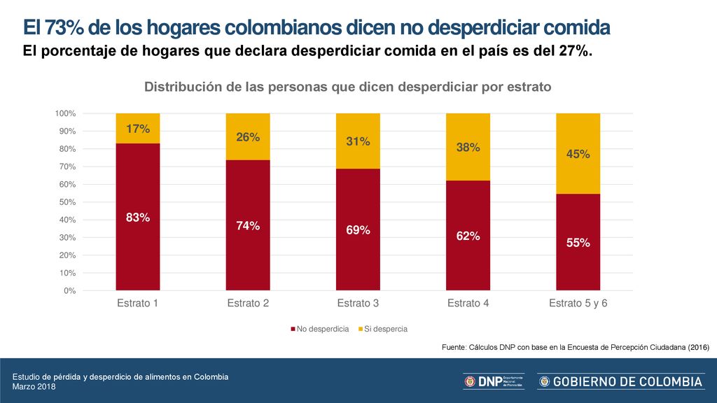 El 73% de los hogares colombianos dicen no desperdiciar comida