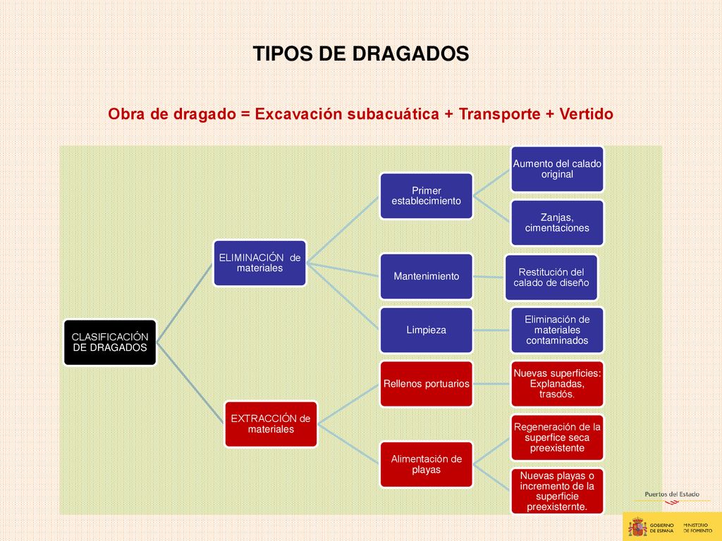 Obra de dragado = Excavación subacuática + Transporte + Vertido