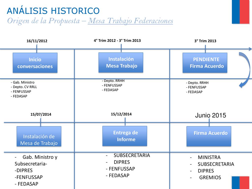 ANÁLISIS HISTORICO Origen de la Propuesta – Mesa Trabajo Federaciones