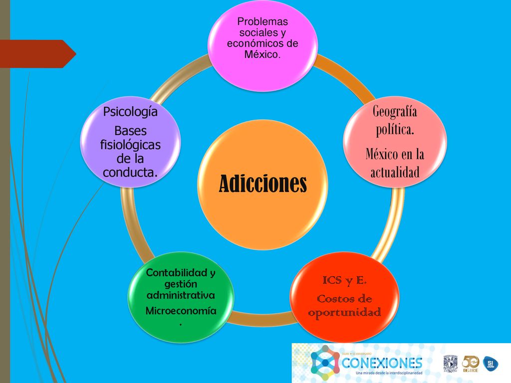 Adicciones Geografía política. México en la actualidad ICS y E.