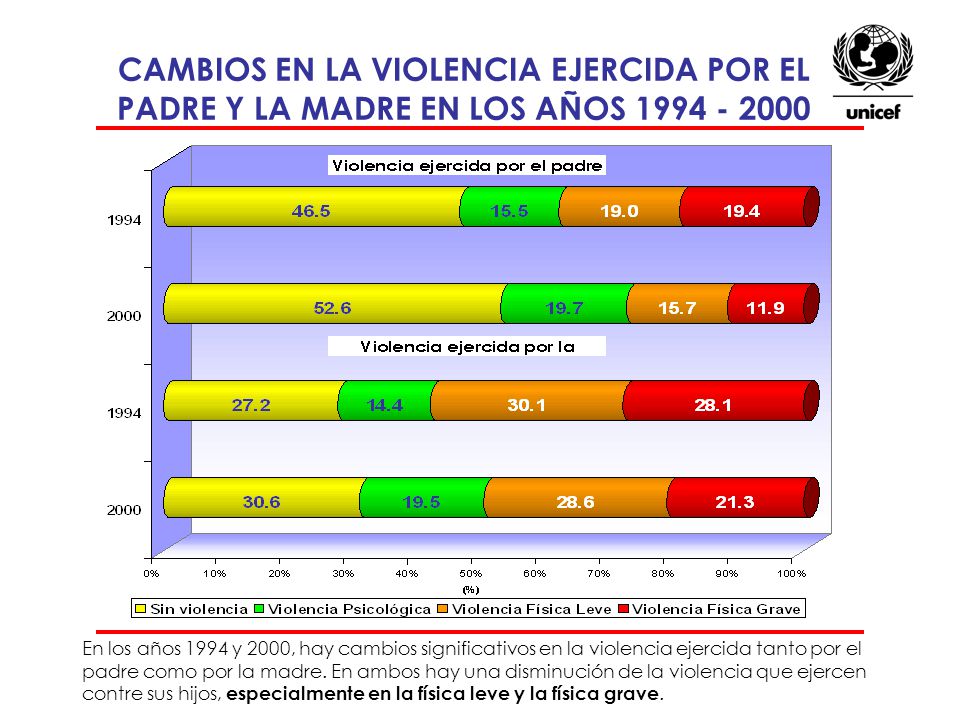 CAMBIOS EN LA VIOLENCIA EJERCIDA POR EL PADRE Y LA MADRE EN LOS AÑOS