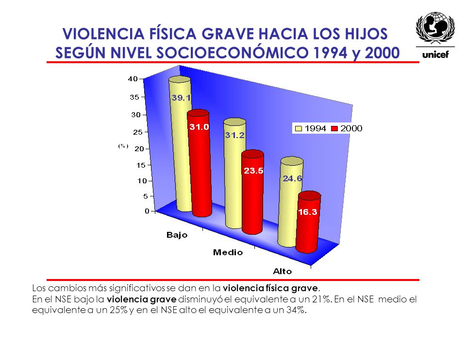 VIOLENCIA FÍSICA GRAVE HACIA LOS HIJOS SEGÚN NIVEL SOCIOECONÓMICO 1994 y 2000