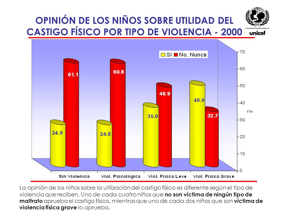OPINIÓN DE LOS NIÑOS SOBRE UTILIDAD DEL CASTIGO FÍSICO POR TIPO DE VIOLENCIA