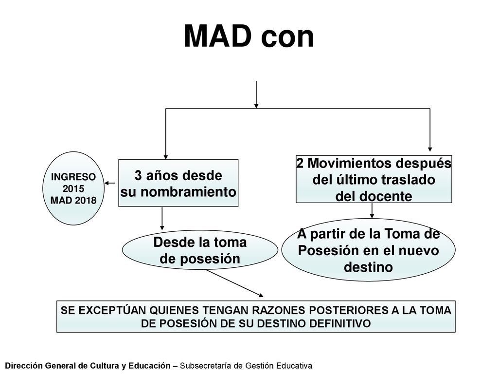 MAD con 2 Movimientos después 3 años desde del último traslado