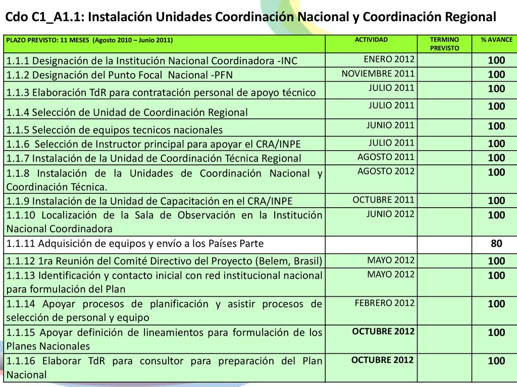Cdo C1_A1.1: Instalación Unidades Coordinación Nacional y Coordinación Regional