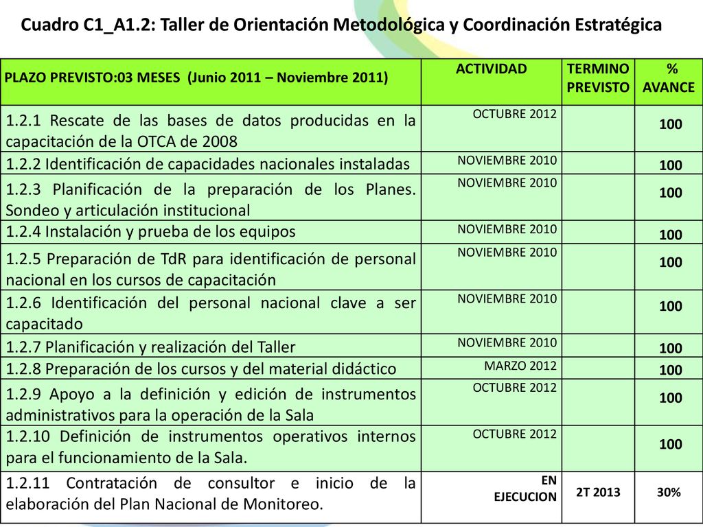 Cuadro C1_A1.2: Taller de Orientación Metodológica y Coordinación Estratégica