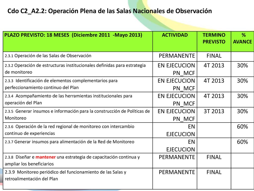 Cdo C2_A2.2: Operación Plena de las Salas Nacionales de Observación