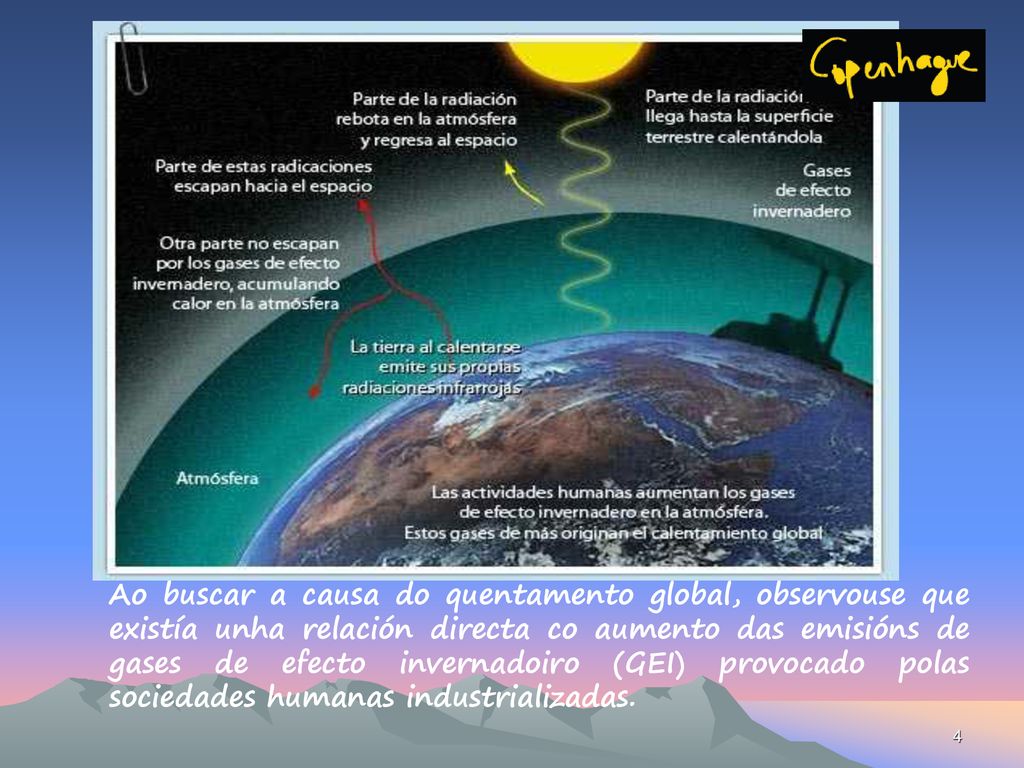 Ao buscar a causa do quentamento global, observouse que existía unha relación directa co aumento das emisións de gases de efecto invernadoiro (GEI) provocado polas sociedades humanas industrializadas.