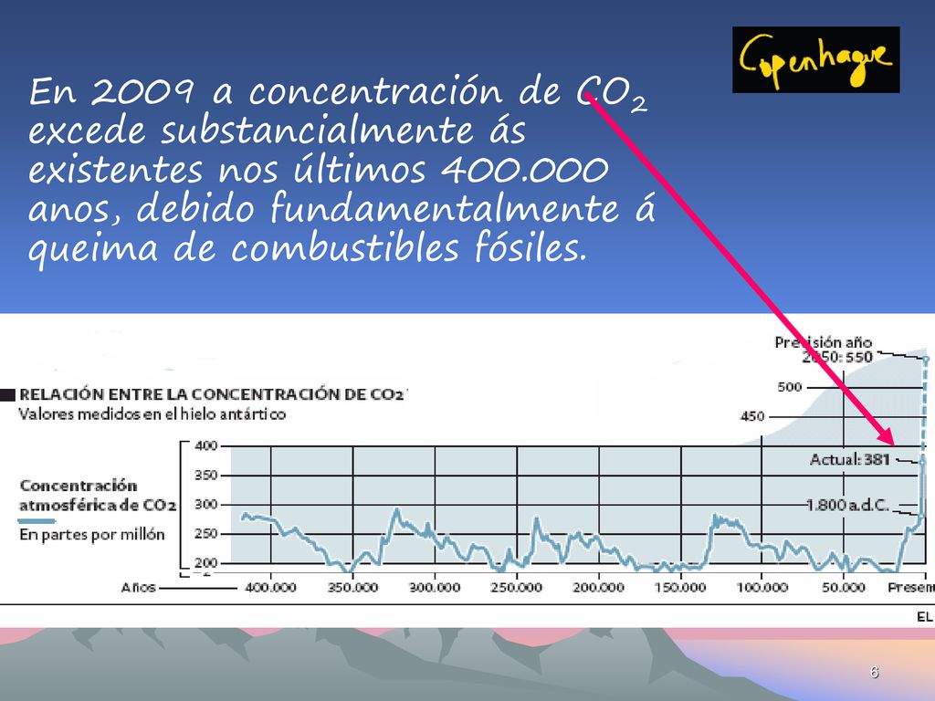 En 2009 a concentración de CO2 excede substancialmente ás existentes nos últimos anos, debido fundamentalmente á queima de combustibles fósiles.