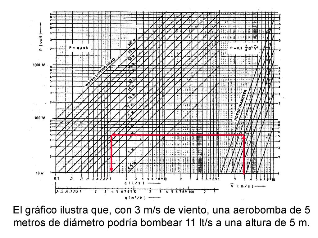 El gráfico ilustra que, con 3 m/s de viento, una aerobomba de 5 metros de diámetro podría bombear 11 lt/s a una altura de 5 m.