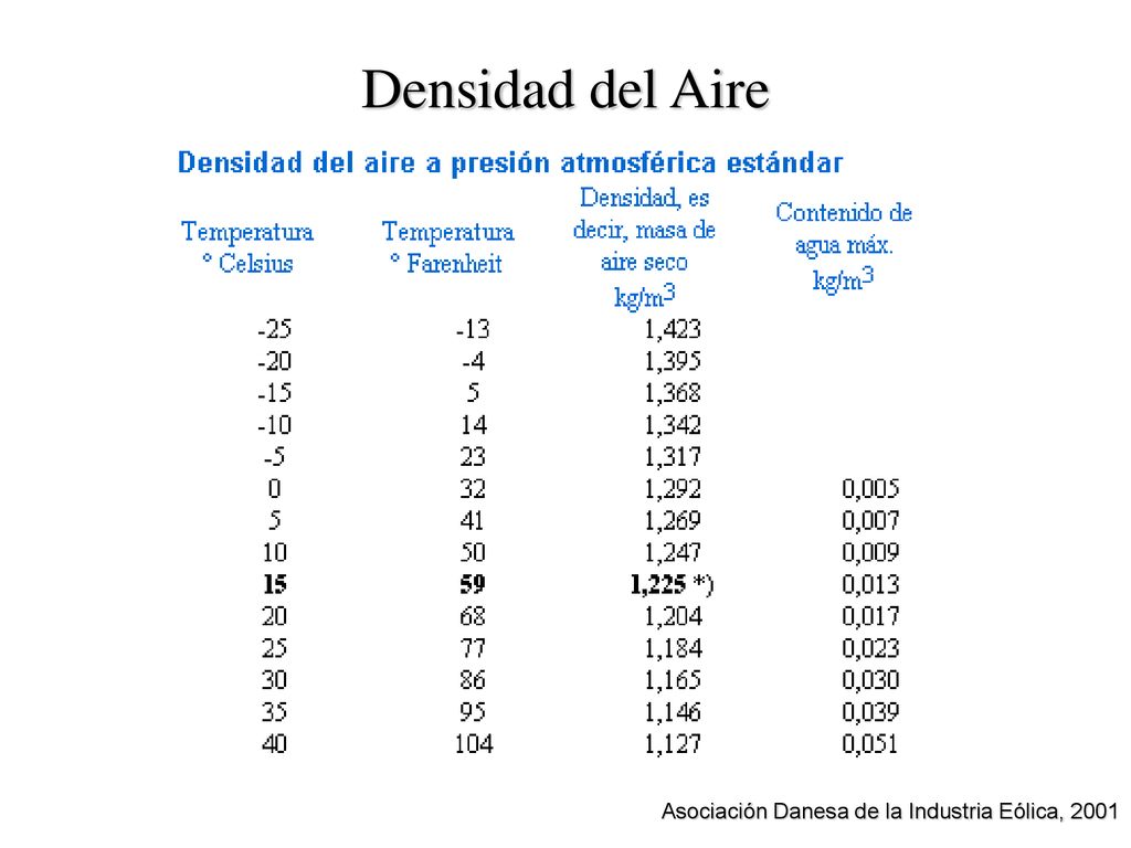 Densidad del Aire Asociación Danesa de la Industria Eólica, 2001