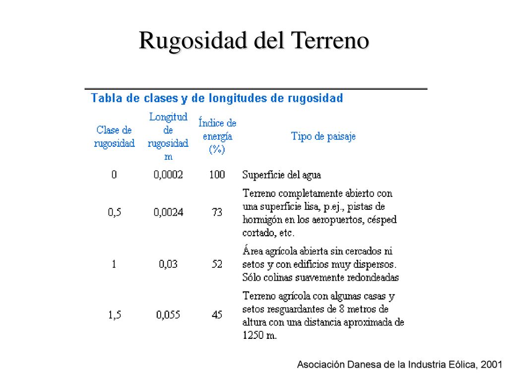 Rugosidad del Terreno Asociación Danesa de la Industria Eólica, 2001
