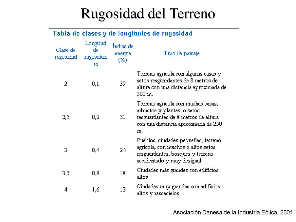 Rugosidad del Terreno Asociación Danesa de la Industria Eólica, 2001