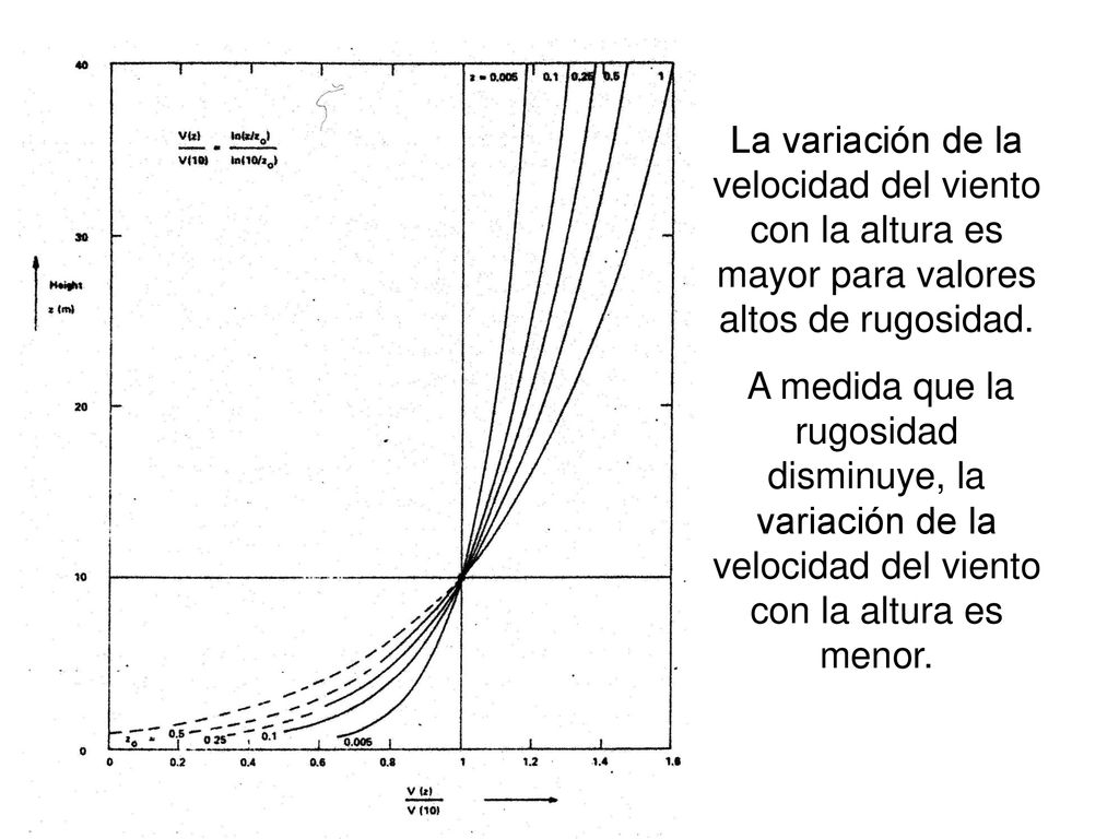 La variación de la velocidad del viento con la altura es mayor para valores altos de rugosidad.