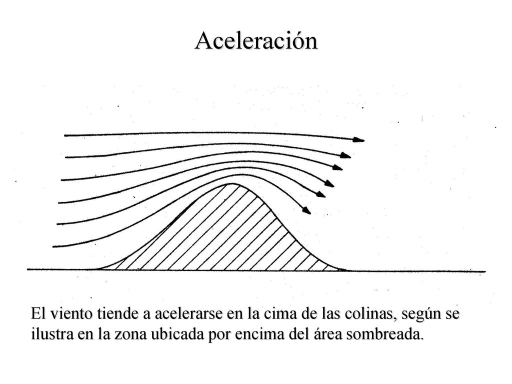 Aceleración El viento tiende a acelerarse en la cima de las colinas, según se ilustra en la zona ubicada por encima del área sombreada.