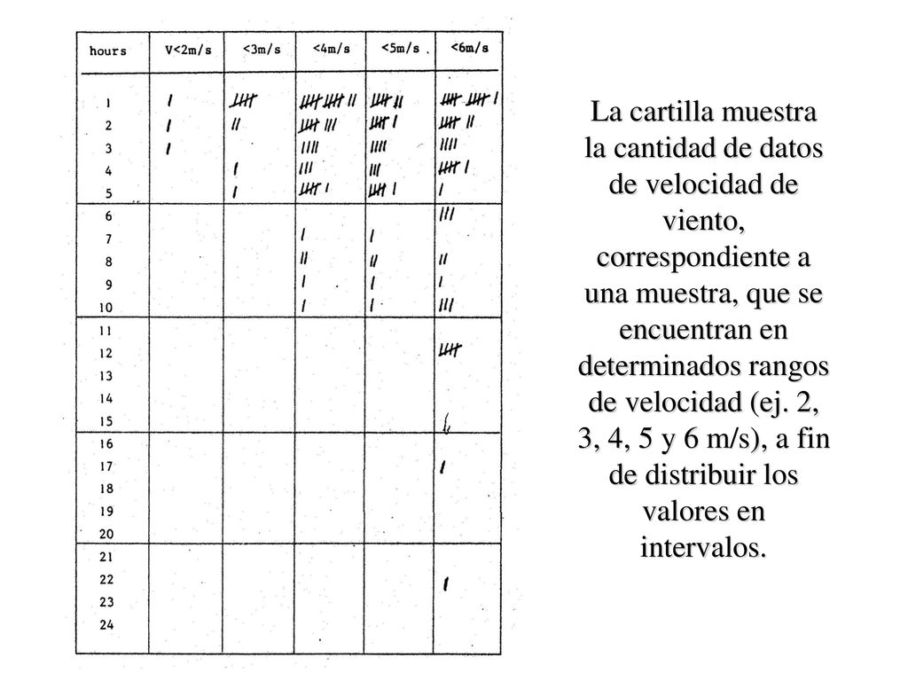 La cartilla muestra la cantidad de datos de velocidad de viento, correspondiente a una muestra, que se encuentran en determinados rangos de velocidad (ej.