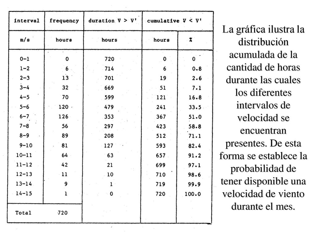 La gráfica ilustra la distribución acumulada de la cantidad de horas durante las cuales los diferentes intervalos de velocidad se encuentran presentes.