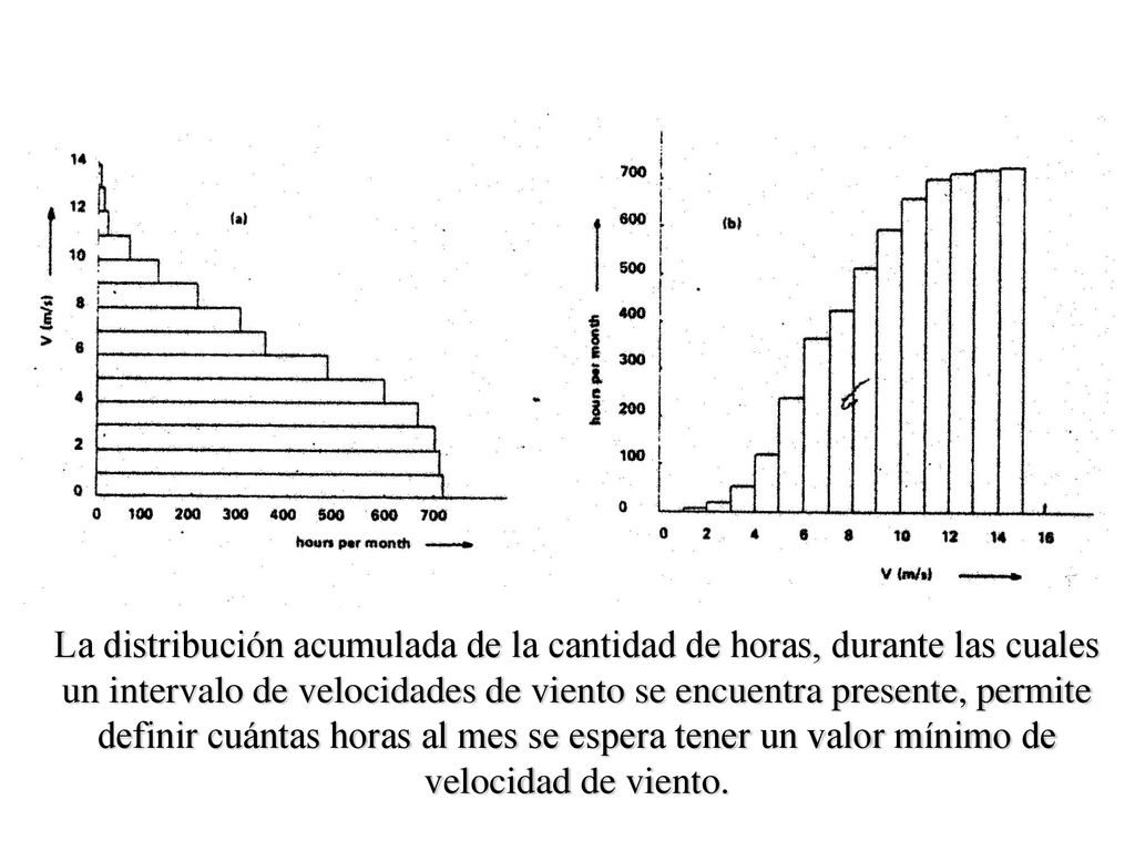La distribución acumulada de la cantidad de horas, durante las cuales un intervalo de velocidades de viento se encuentra presente, permite definir cuántas horas al mes se espera tener un valor mínimo de velocidad de viento.