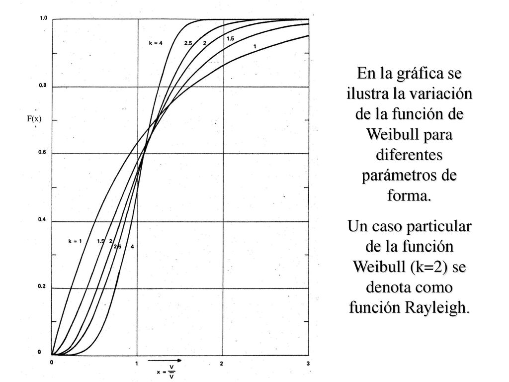 F(x) En la gráfica se ilustra la variación de la función de Weibull para diferentes parámetros de forma.