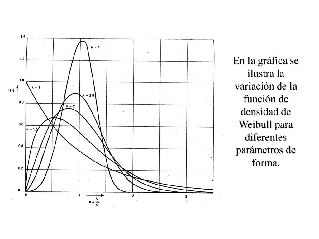 En la gráfica se ilustra la variación de la función de densidad de Weibull para diferentes parámetros de forma.