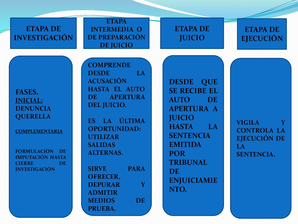 ETAPA DE INVESTIGACIÓN ETAPA INTERMEDIA O DE PREPARACIÓN DE JUICIO
