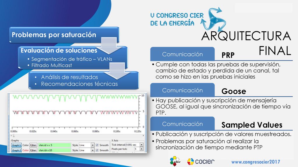 ARQUITECTURA FINAL PRP Goose Sampled Values Problemas por saturación