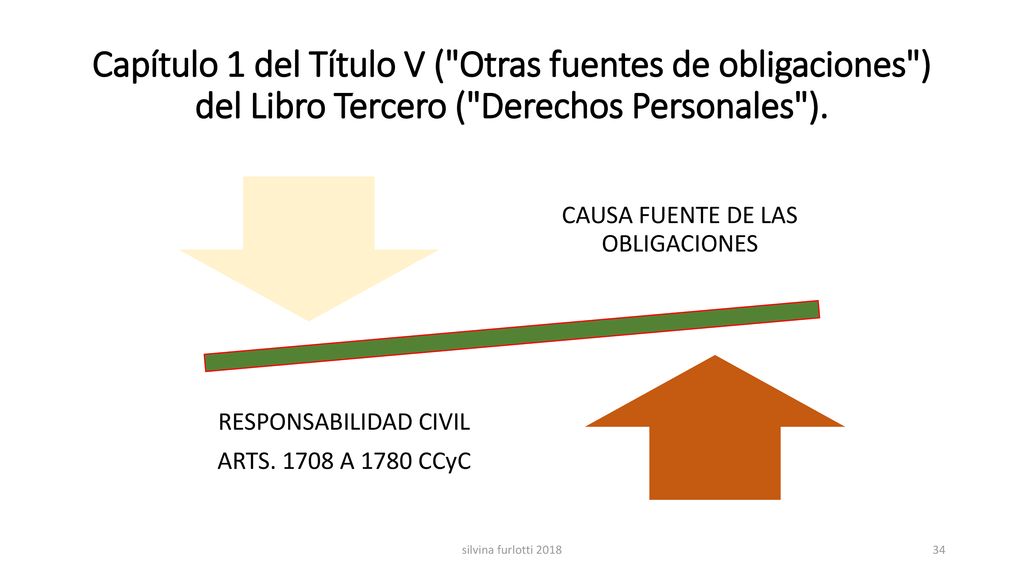 Capítulo 1 del Título V ( Otras fuentes de obligaciones ) del Libro Tercero ( Derechos Personales ).