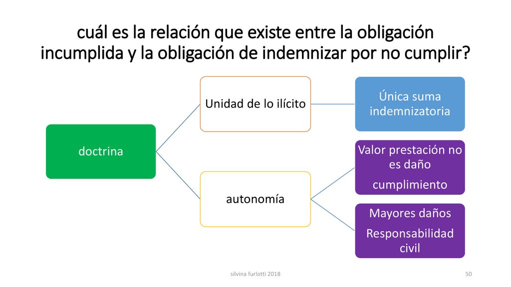 cuál es la relación que existe entre la obligación incumplida y la obligación de indemnizar por no cumplir
