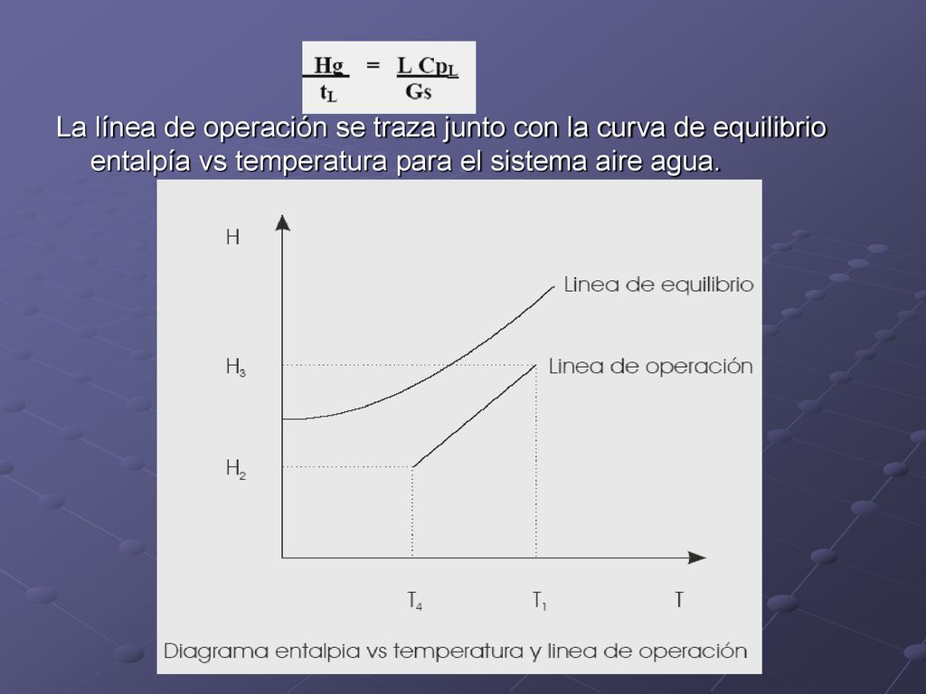 La línea de operación se traza junto con la curva de equilibrio entalpía vs temperatura para el sistema aire agua.